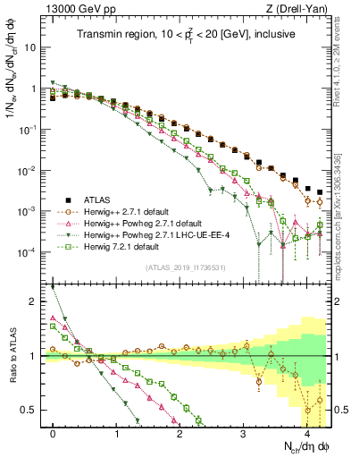 Plot of nch in 13000 GeV pp collisions