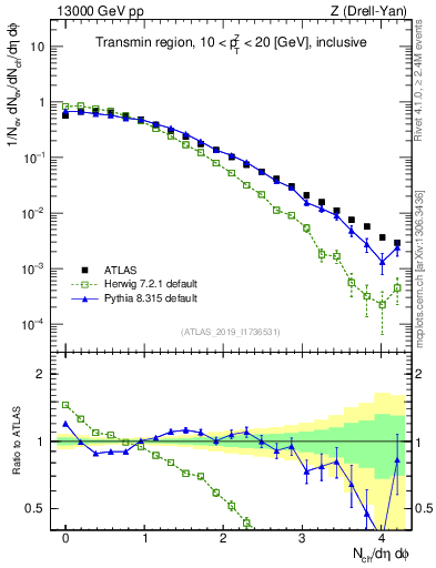 Plot of nch in 13000 GeV pp collisions
