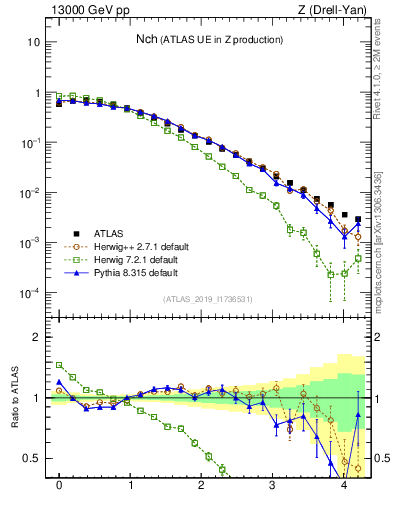 Plot of nch in 13000 GeV pp collisions