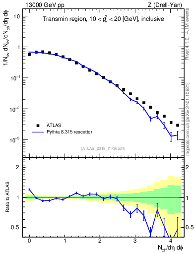 Plot of nch in 13000 GeV pp collisions