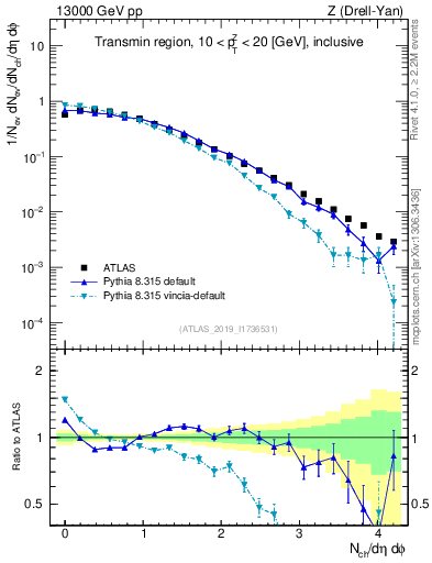 Plot of nch in 13000 GeV pp collisions