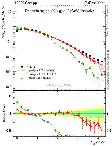 Plot of nch in 13000 GeV pp collisions