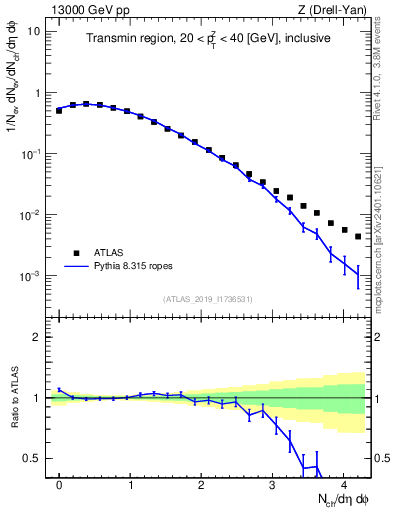 Plot of nch in 13000 GeV pp collisions