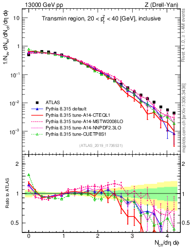 Plot of nch in 13000 GeV pp collisions