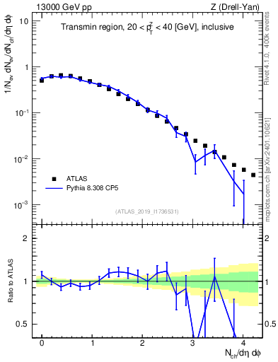 Plot of nch in 13000 GeV pp collisions