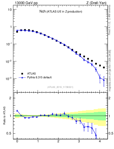 Plot of nch in 13000 GeV pp collisions
