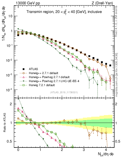 Plot of nch in 13000 GeV pp collisions