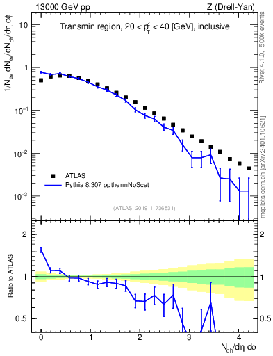 Plot of nch in 13000 GeV pp collisions