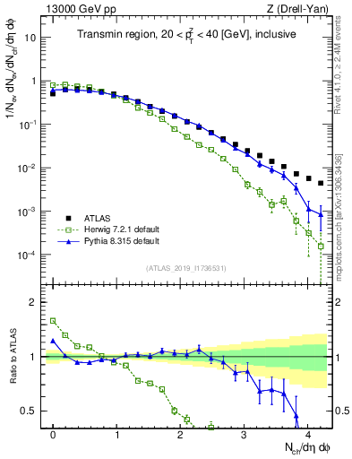 Plot of nch in 13000 GeV pp collisions