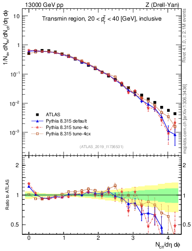 Plot of nch in 13000 GeV pp collisions