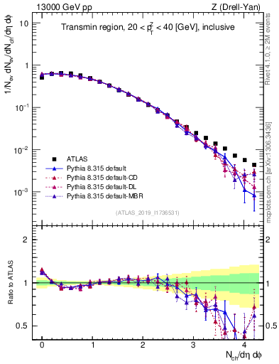 Plot of nch in 13000 GeV pp collisions