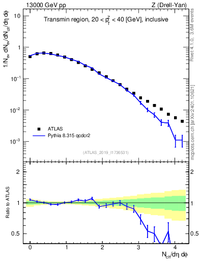 Plot of nch in 13000 GeV pp collisions