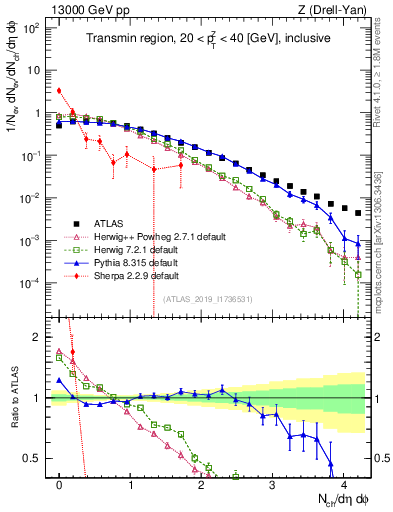 Plot of nch in 13000 GeV pp collisions