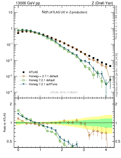 Plot of nch in 13000 GeV pp collisions