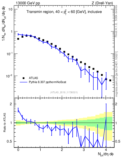 Plot of nch in 13000 GeV pp collisions