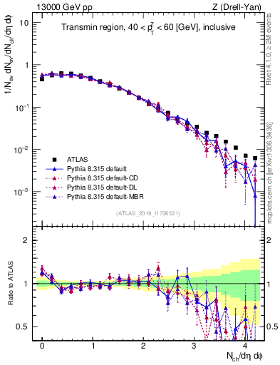 Plot of nch in 13000 GeV pp collisions