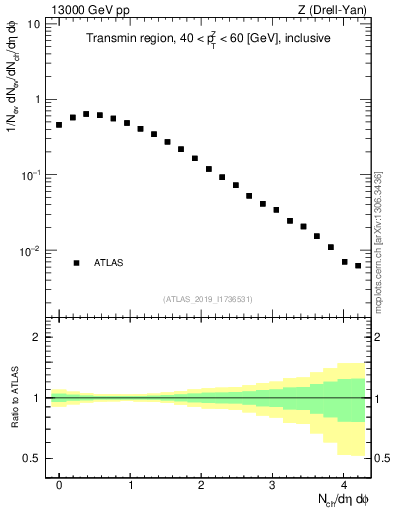 Plot of nch in 13000 GeV pp collisions