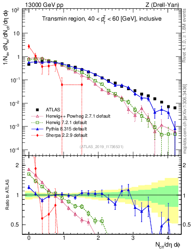 Plot of nch in 13000 GeV pp collisions