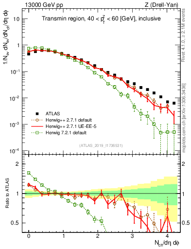 Plot of nch in 13000 GeV pp collisions