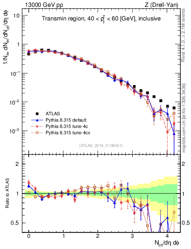 Plot of nch in 13000 GeV pp collisions