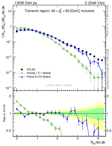 Plot of nch in 13000 GeV pp collisions