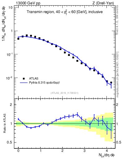 Plot of nch in 13000 GeV pp collisions