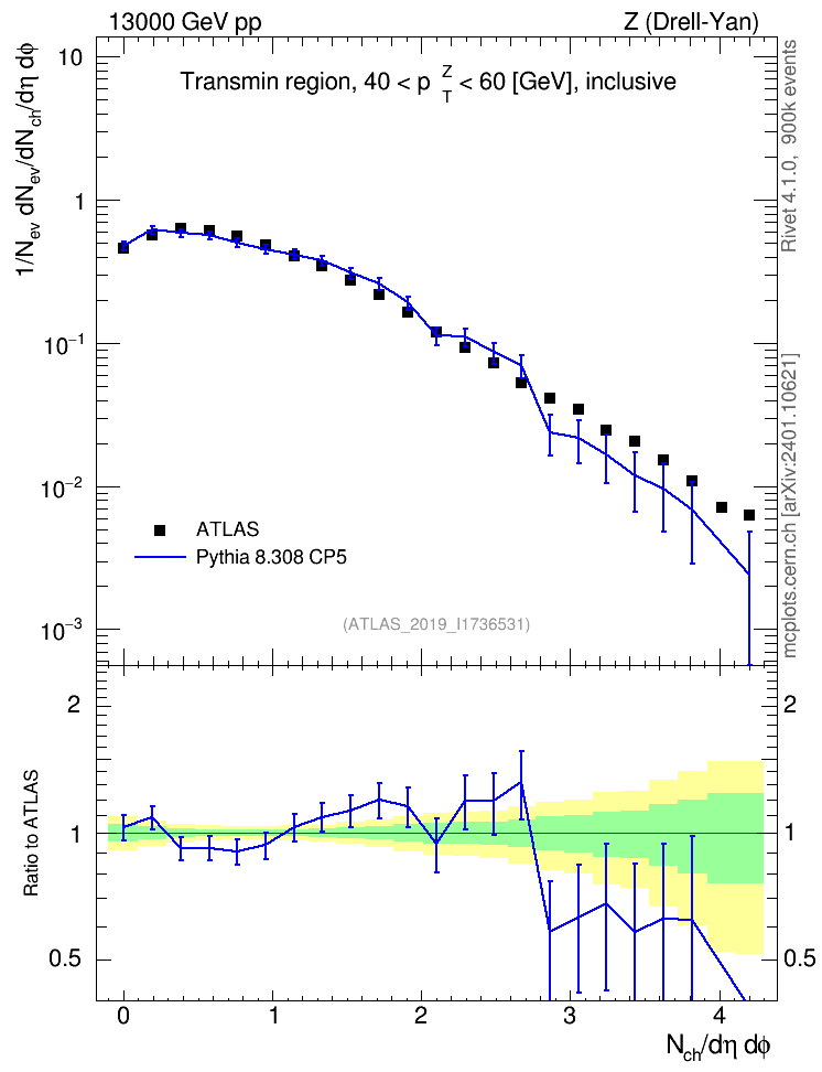 Plot of nch in 13000 GeV pp collisions