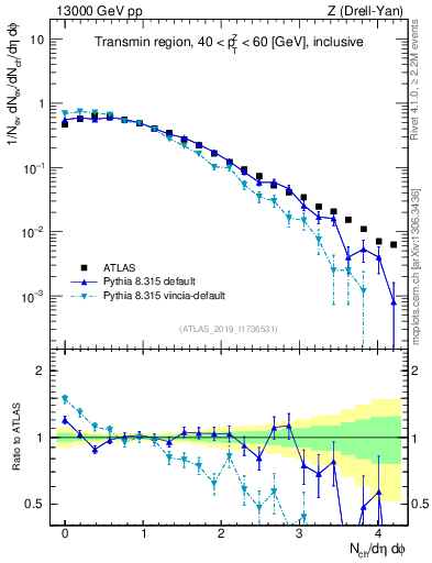 Plot of nch in 13000 GeV pp collisions
