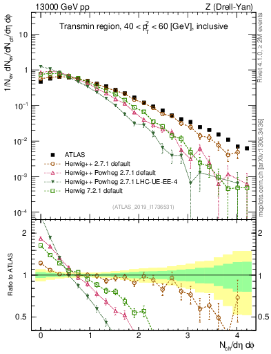 Plot of nch in 13000 GeV pp collisions