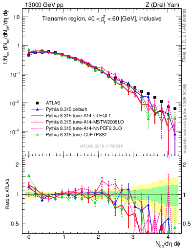 Plot of nch in 13000 GeV pp collisions