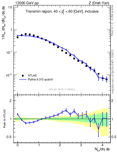 Plot of nch in 13000 GeV pp collisions