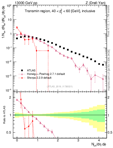 Plot of nch in 13000 GeV pp collisions