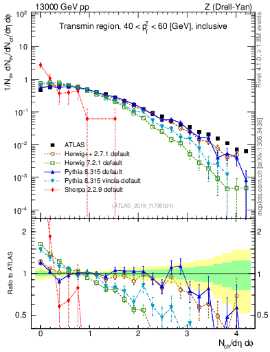 Plot of nch in 13000 GeV pp collisions
