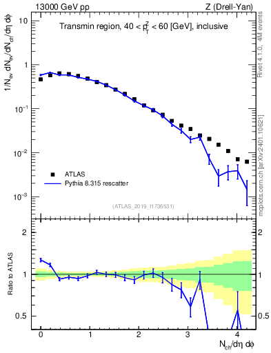Plot of nch in 13000 GeV pp collisions