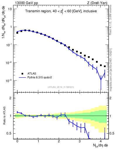 Plot of nch in 13000 GeV pp collisions