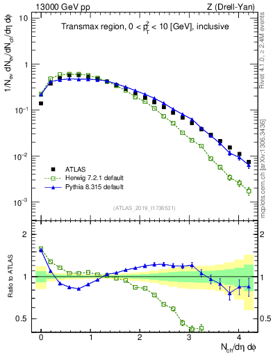 Plot of nch in 13000 GeV pp collisions