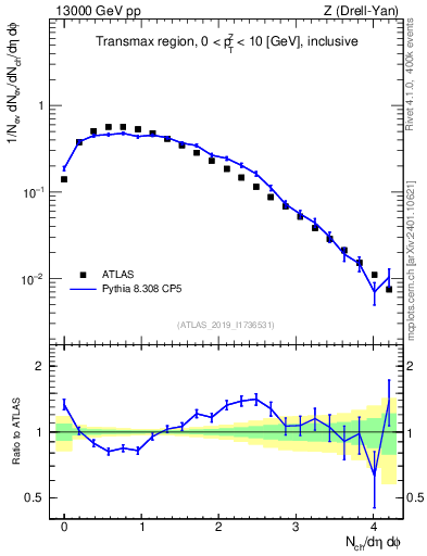 Plot of nch in 13000 GeV pp collisions