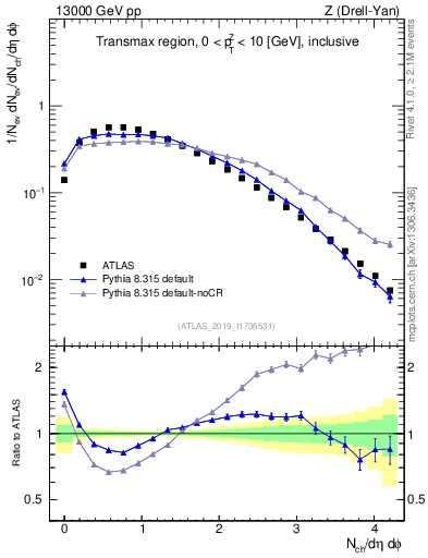 Plot of nch in 13000 GeV pp collisions