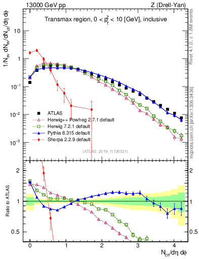 Plot of nch in 13000 GeV pp collisions