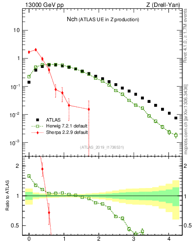 Plot of nch in 13000 GeV pp collisions