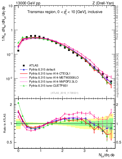 Plot of nch in 13000 GeV pp collisions