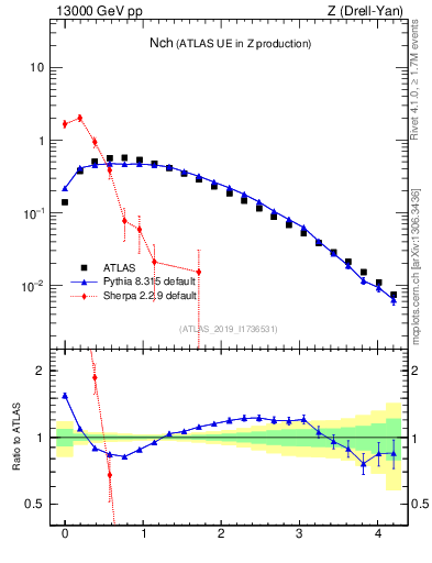 Plot of nch in 13000 GeV pp collisions