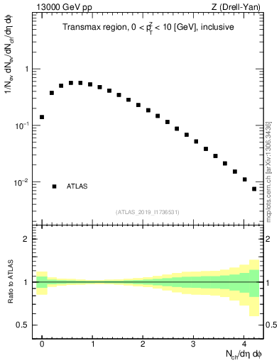 Plot of nch in 13000 GeV pp collisions