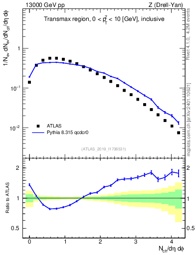 Plot of nch in 13000 GeV pp collisions