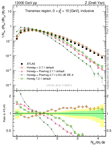 Plot of nch in 13000 GeV pp collisions