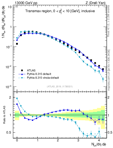 Plot of nch in 13000 GeV pp collisions