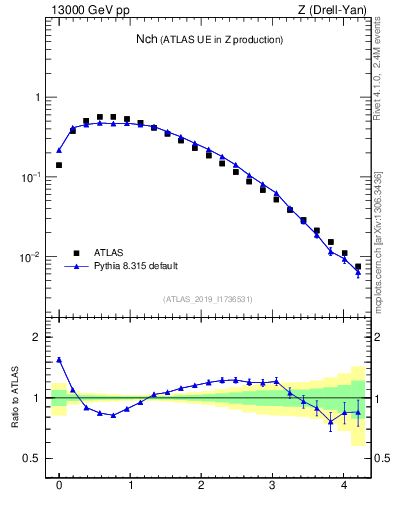 Plot of nch in 13000 GeV pp collisions