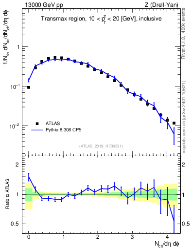Plot of nch in 13000 GeV pp collisions
