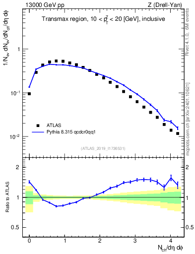 Plot of nch in 13000 GeV pp collisions
