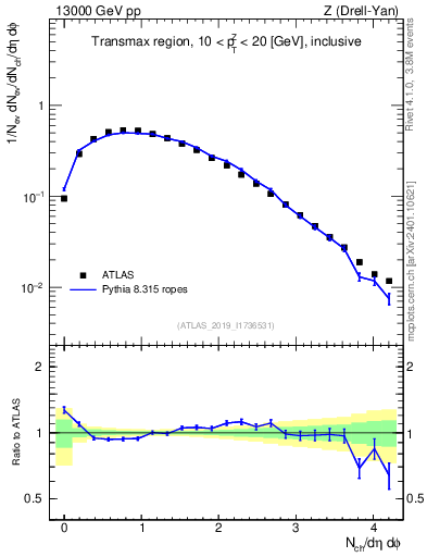 Plot of nch in 13000 GeV pp collisions